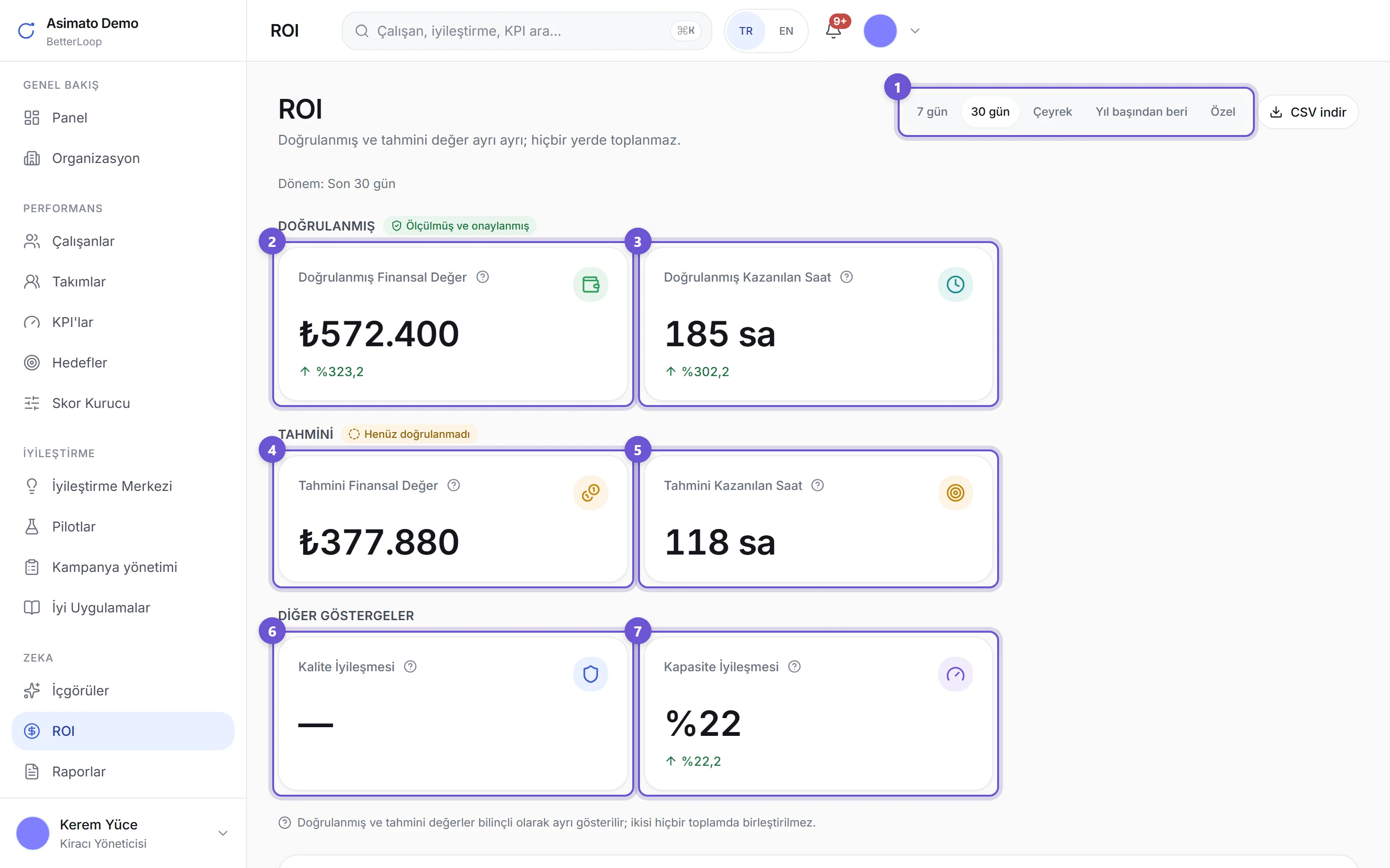 ROI panosu: dönem seçici ve altı kart — doğrulanmış finansal değer, doğrulanmış kazanılan saat, tahmini finansal değer, tahmini kazanılan saat, kalite iyileşmesi, kapasite iyileşmesi